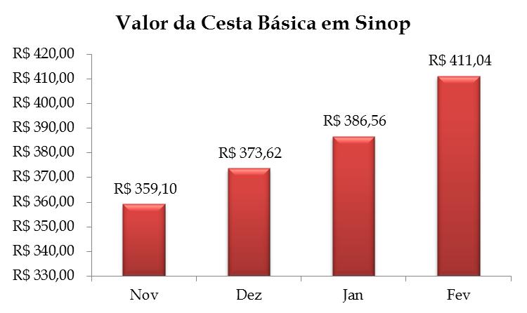 CESTA BÁSICA COMENTÁRIO Em Fevereiro de 2014, a cesta básica em Sinop ficou mais cara em relação ao mês