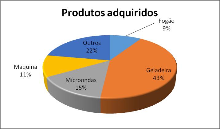 importantes da cesta de consumo, em especial, eletrodomésticos da linha branca e