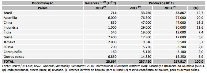16 Tabela 2. Reserva e produção de alumínio no Brasil e no Mundo em 2014.
