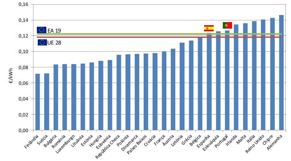 Preços de Eletricidade nos Países