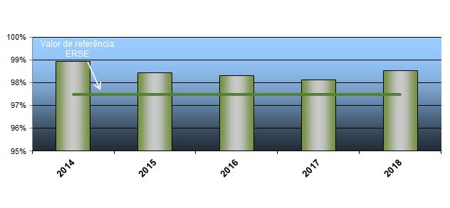 Qualidade de Energia Elétrica A monitorização dos pontos de entrega (PdE) contemplou a realização de medições das características da onda de tensão, durante as 52 semanas do ano, com recurso a