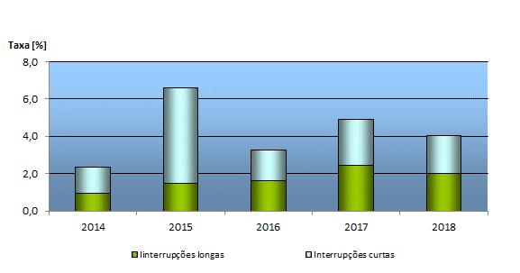 Em 2018, a rede de transporte registou em média, por incidente, 0,0202 interrupções longas (> 3 minutos) e o mesmo valor (0,0202) para as interrupções curtas (entre 1 segundo e 3 minutos).