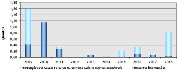 ) foi penalizado pelo valor da ENF afeto à mais longa das interrupções registada em 2018 (74,1MWh).