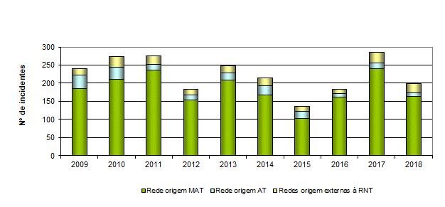 Comportamento da rede Em 2018 ocorreram 198 incidentes com impacto na Rede Nacional de Transporte (RNT), menos 87 do que em 2017, dos quais 163 tiveram origem na Rede de Muito Alta Tensão (MAT), 10