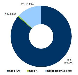 transformador, donde resultou a interrupção de consumos, durante 2,7 minutos e a ENF de 0,2 MWh.