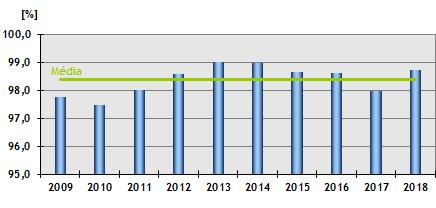 Disponibilidade dos circuitos de linha A taxa de disponibilidade média global dos circuitos de linha, incluindo os painéis terminais, foi de 98,74 % (97,97 % em 2017).