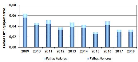 Disjuntores Das 99 avarias (mais 24 que em 2017) ocorridas nos disjuntores, 6 foram consideradas falhas maiores, 43 falhas menores e as restantes 50 do tipo defeito.