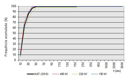 Por nível de tensão o melhor desempenho foi nos 400kV com o tempo de 17,89 ms. Figura 52 - Tempo médio de atuação dos sistemas de proteção.