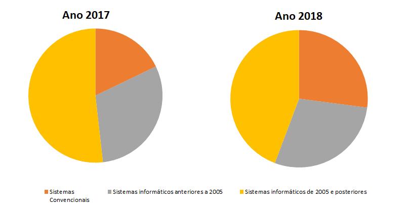 As falhas em sistemas convencionais registaram um valor superior ao ano anterior, com exceção das falhas maiores que registaram o mesmo valor (0,3).