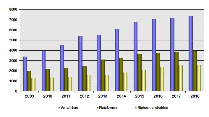 (ventoinhas) sobre as cadeias dos isoladores e de transferência de ninhos para plataformas adequadas em