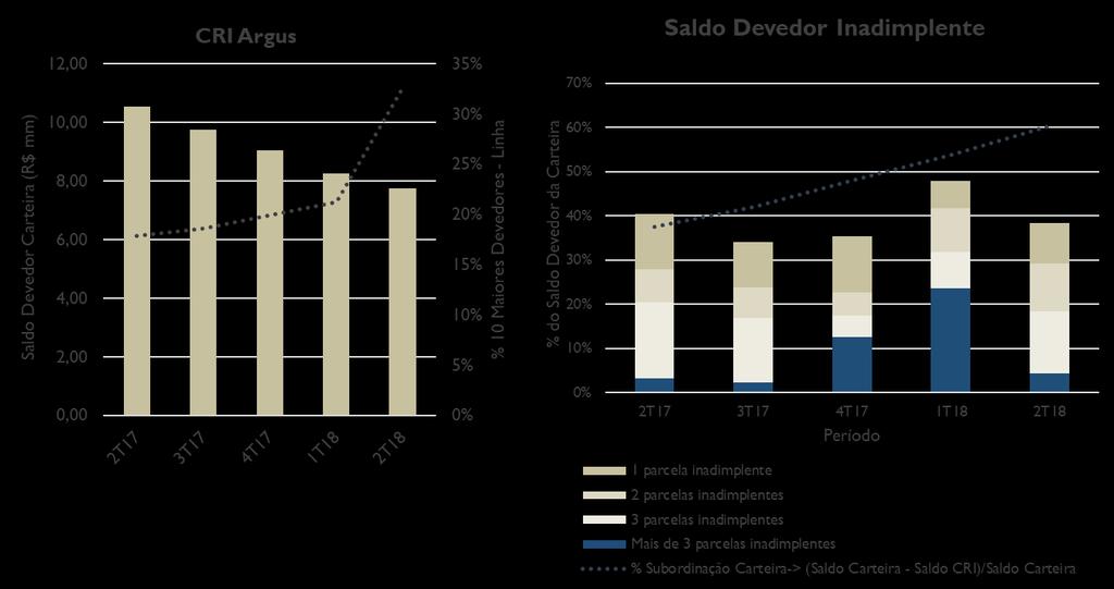 Acompanhamento Ao final do 2T18, dos 121 contratos ativos, 45 apresentavam parcelas em atraso (38,3% do saldo devedor da carteira, contra 47,9% ao final do 1T18), sendo que 10 contratos (9% do saldo