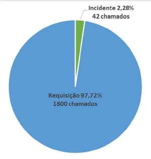 Incidente/Requisição/SLA GLOBAL O gráfico Requisição/Incidente, demonstra que durante o mês de julho, as requisições de serviço representaram 97,72% (1800) dos chamados, contra 2,28% (42) de