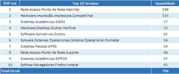 Tabela 02: Relatórios - Relatório Smart - Gerador de Relatório Smart - 05 - Top 10 (Encerramento). 4. TAREFA R003 ATENDIMENTO PRESENCIAL Tarefa Nº da O.S. Objetivo da Tarefa R-003 R043 Atendimento técnico envolvendo software realizado de forma presencial aos usuários dos serviços de TIC da CONTRATANTE.
