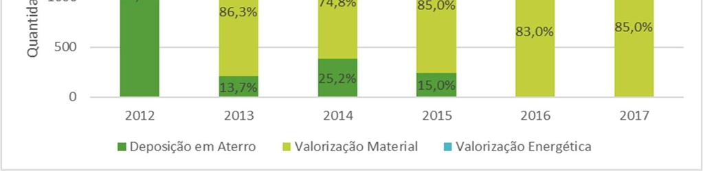 3.3. Capitação diária e anual nos últimos 5 anos Os resíduos urbanos recolhidos pelo Município de Santa Cruz das Flores são na sua maioria de origem doméstica, embora existam outras origens,