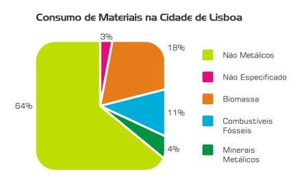 Resultados Entradas 7% Consumo materiais Portugal 80% Materiais não