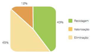 Resultados Gestão Resíduos 0,96 Mt (RSU + RCD)