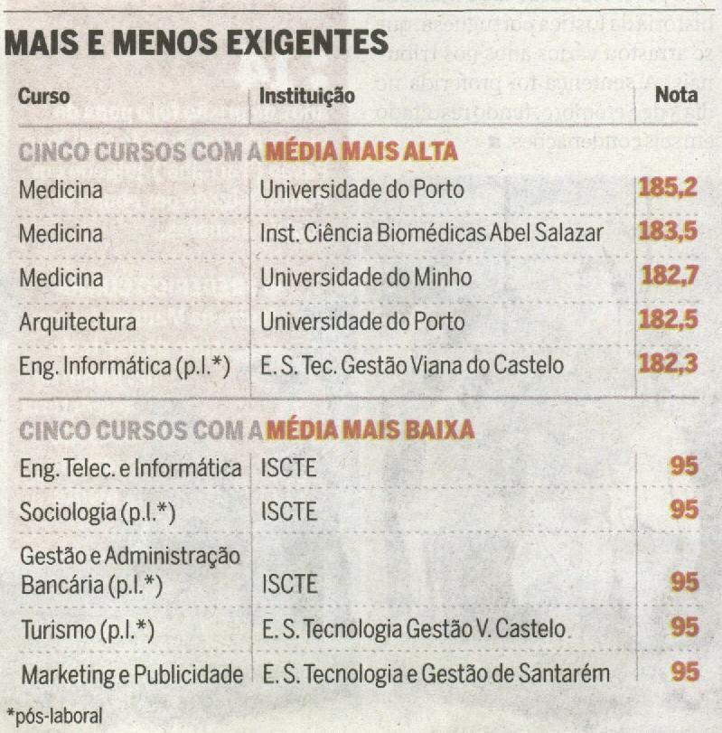 AFaculdade de Medicina da Universidade do Porto, cujas instalações se situam no Hospital de São João, foi novamente a mais exigente, com a média de entrada mais alta.