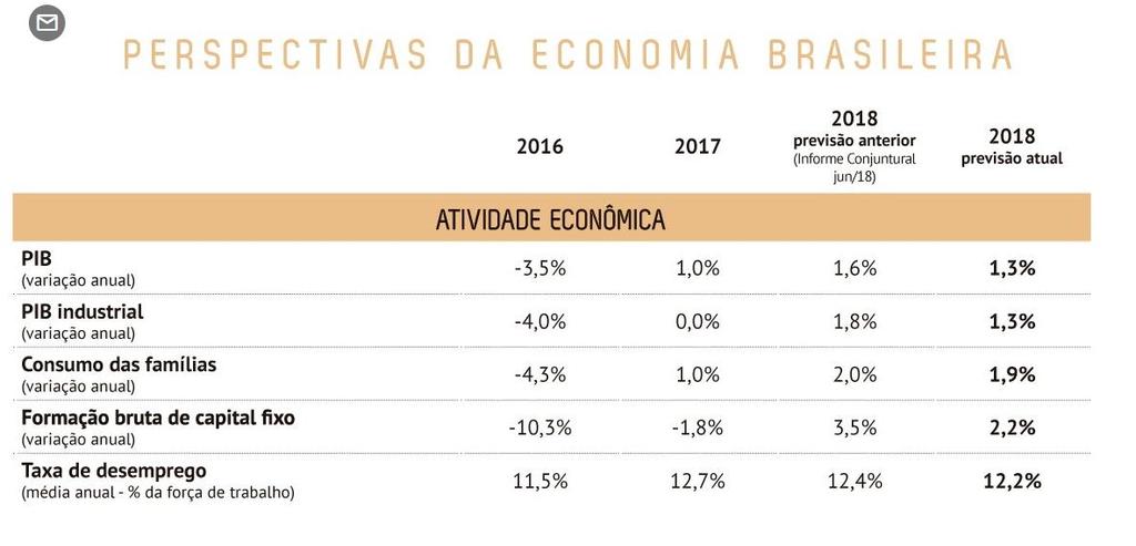Título: Brasil pode crescer até 3% em 2019 se o novo governo fizer o ajuste fiscal, alerta CNI Veículo: CNI Data: 09.10.