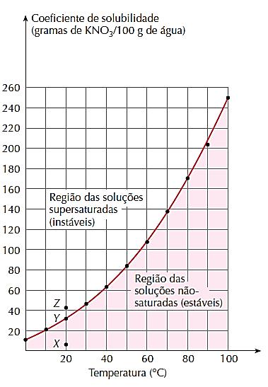 Curvas de