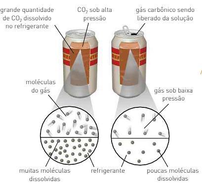 Solubilidade x pressão Em temperatura constante, a solubilidade de um