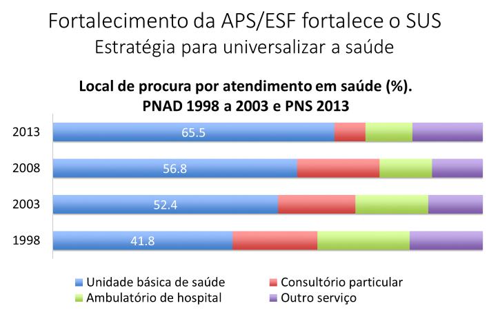 Brasil o SUS SUS direito cidadão garantido constitucionalmente 1994 Estratégia Saúde da Família (ESF) Objetivo fortalecimento da APS e do acesso