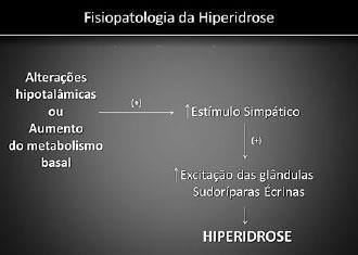 Hiperidrose sudorese excessiva decorrente da estimulação intensa das