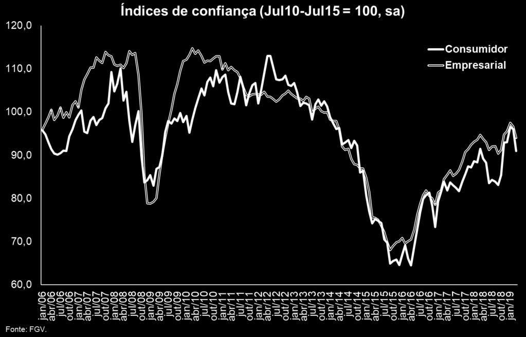 de 2018, pesando sobre os índices de confiança em geral.