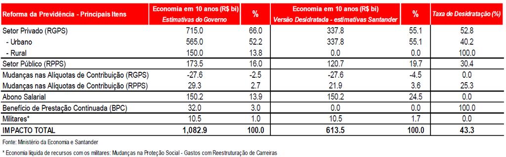 Contas públicas Embora mais ambiciosa que a proposta do ex-presidente Temer, avaliamos que a atual deverá (infelizmente) enfrentar um taxa de