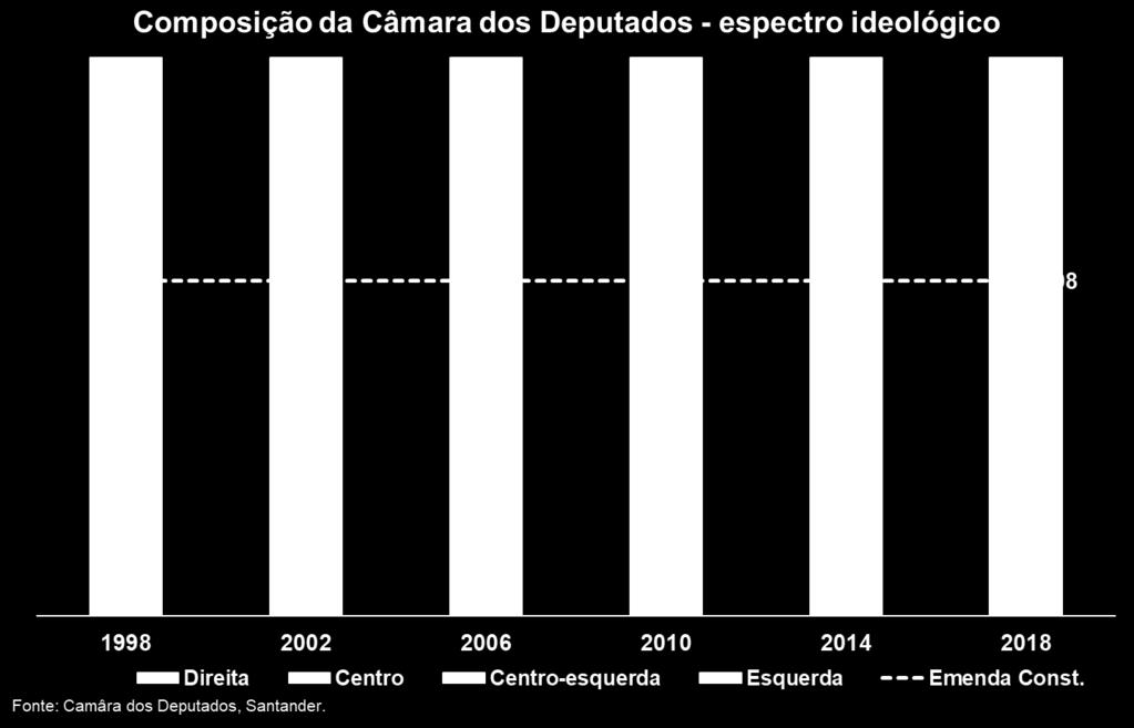 nova administração, já que os partidos de