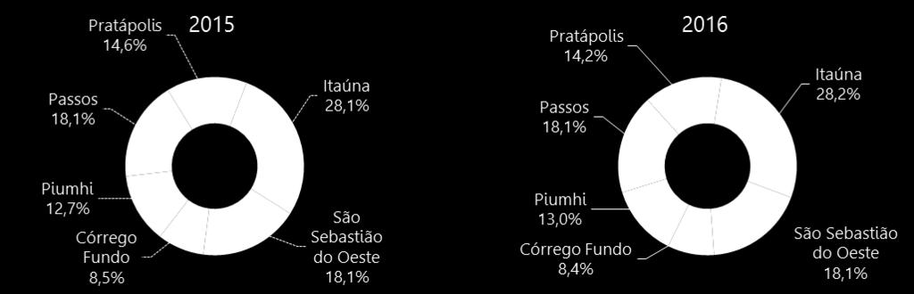 » Tráfego por praça