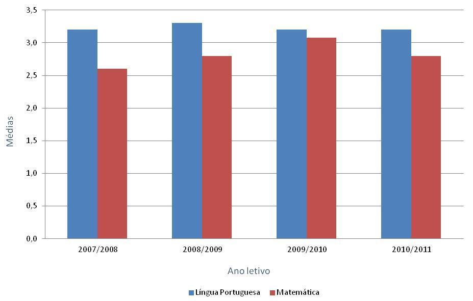 Gráfico 48 Média das classificações internas dos alunos, por disciplina