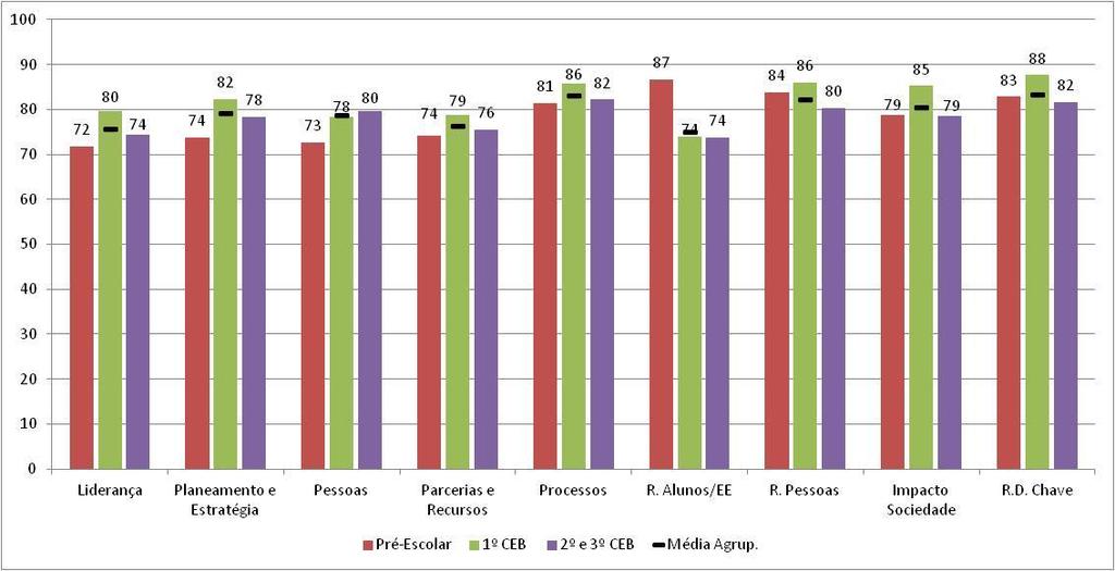 análise do gráfico 66, conclui-se que existe uma opinião muito positiva por parte do PD do Agrupamento, espelhado nas médias de cada critério da
