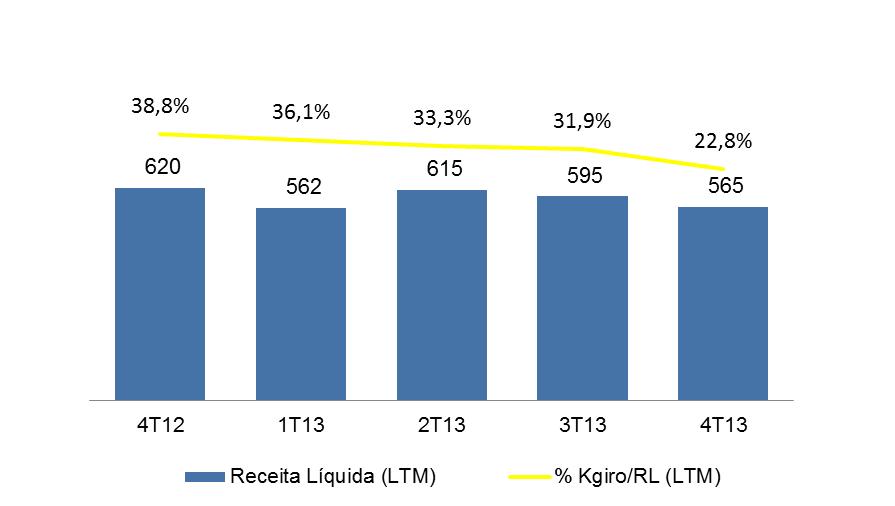 Desempenho 203: Capital de Giro Capital de Giro (R$ mil) 240.45-46,3% 29.