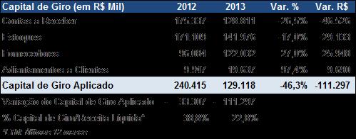 Capital de Giro (R$ mil) Redução no capital de giro: R$,3 milhões Relação K