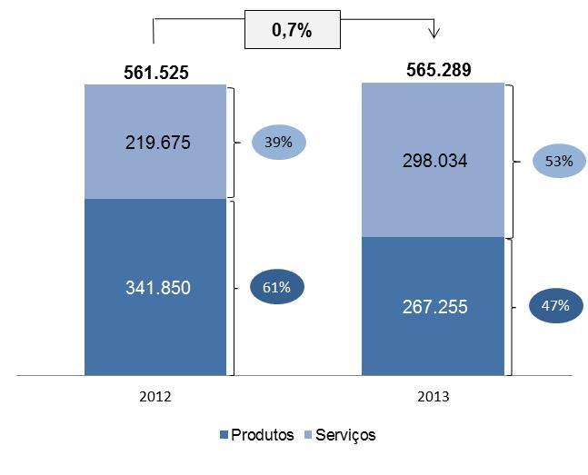 Desempenho 203: Receita Líquida por Divisão (R$ mil) 4T3 3T3 Var. % Produtos 74.557 66.585 2,0% Válvulas Oil&Gas 32.020 34.598-7,5% Válvulas Industriais 24.242 8.970 27,8% Cabos de Ancoragem 0.74 6.