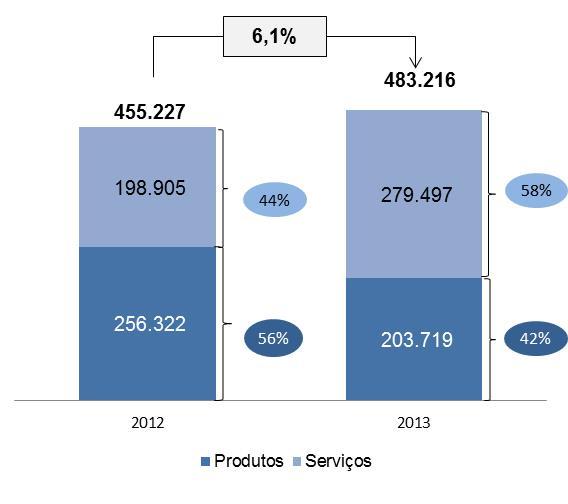 Desempenho 203: CPV e Lucro Bruto Custo dos Produtos Vendidos (R$ mil) Lucro Bruto (R$ mil) e Margem Bruta (%) -23% 06.298 20.770 20% 82.073 9% 8.537 23% 85.528 80% 5% 63.