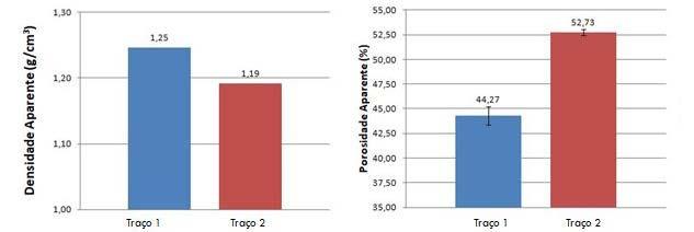 Figura 3 - Densidade e porosidade aparentes para as pastas sem silicato. Figura 4 - Densidade e porosidade aparentes para as pastas com silicato.