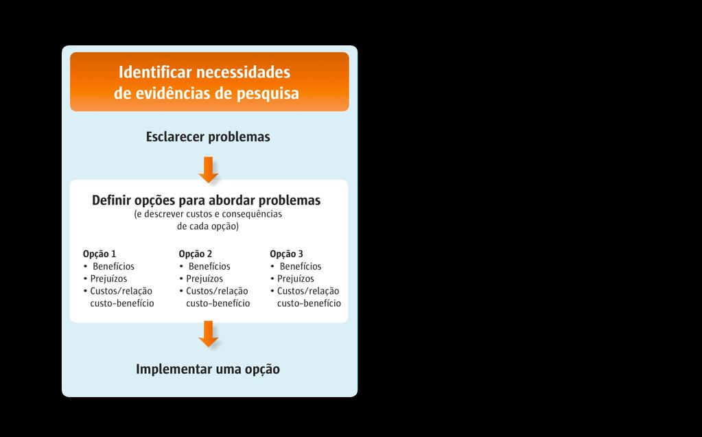 Usando evidência para esclarecer o problema Dados de vigilância Comparações temporais e entre jurisdições Estatísticas vitais Dados de sistemas de