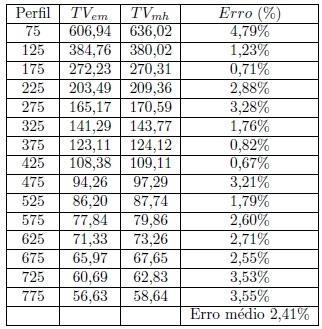 auxílio do Método de Newton-Raphson. Com isso, determina-se que k é 0,0005 (FRANSOZI, 2015). Os parâmetros referentes à parte elétrica do modelo são obtidos de (KIM, 2011). 3.