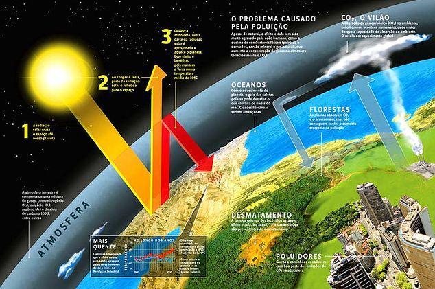 Efeito Estufa Gases: Gás carbônico (CO2)