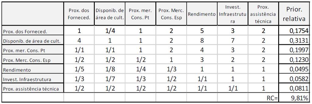 técnica Seguidamente foi feita a análise da comparação entre critérios em relação ao objetivo,