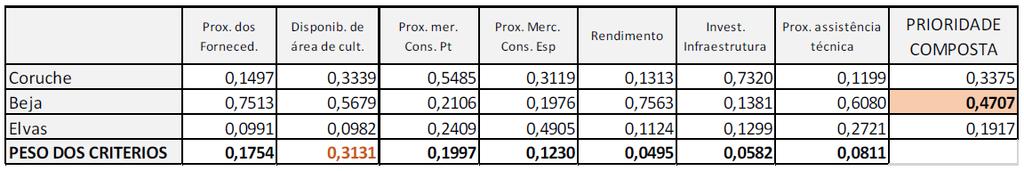 entre critérios Por fim, foi calculada a prioridade composta, obtida a partir dos diversos vetores
