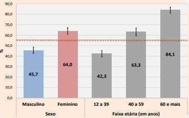 Perfil de uso de medicamentos RECORTE DA AF NO MUNICÍPIO DE SÃO PAULO Proporção da população de 12 anos e mais, que