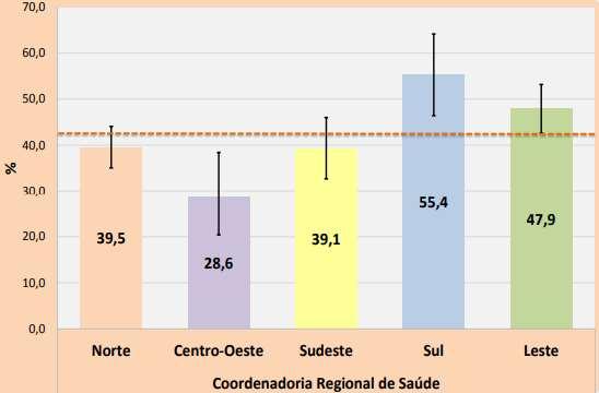 RECORTE DA AF NO MUNICÍPIO DE SÃO PAULO Acesso a medicamentos Proporção da população com 12 anos e mais, que obteve algum medicamento usado nos