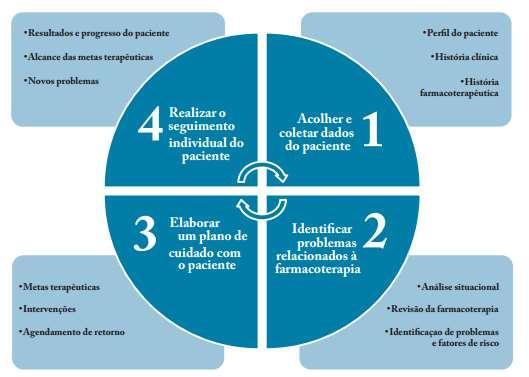 MÉTODO CLÍNICO IMPLANTAÇÃO DE SERVIÇOS CLÍNICOS FARMACÊUTICOS