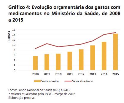 dispensação: 192 fármacos e 280 apresentações