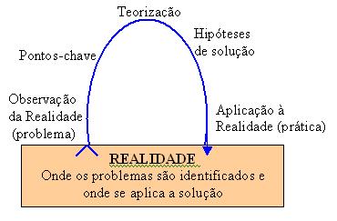 METODOLOGIA DOS DESAFIOS DESAFIO FINAL APLICANDO O ARCO DE MAGUEREZ No Desafio Final o aluno vivencia a problematização através das