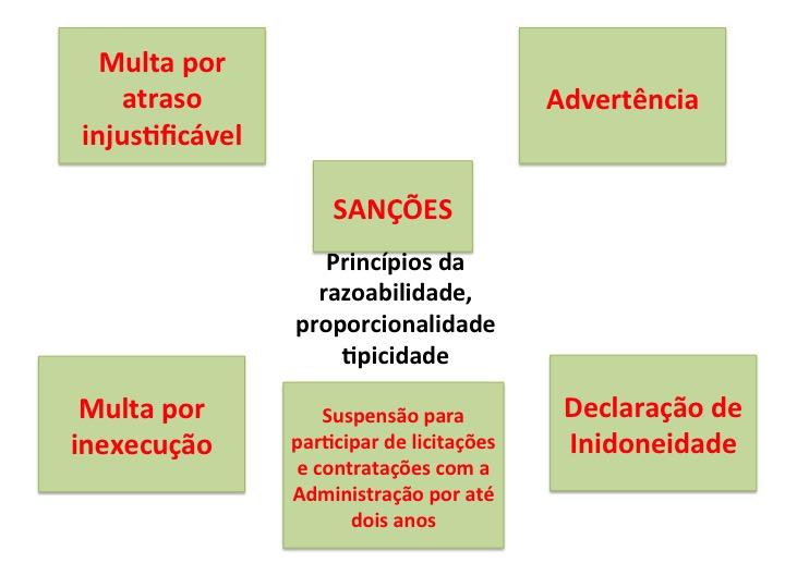 Advertência: por escrito de acordo com o contrato por alguma falta grave. Multa por inexecução: ocorre quando uma das fases do contrato não consegue ser executada.