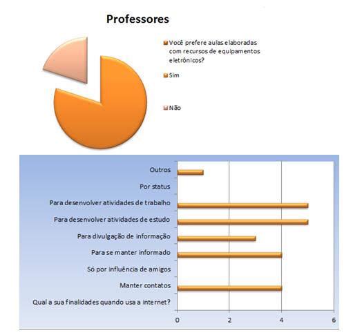 Figua 1: TICs e feamentas mais utilizadas po pofessoes Fonte: Banco de dados da pesquisa Paa que haja uma mudança de paadigma em elação à concepção de ensino e apendizagem com o uso das TICs, e suas