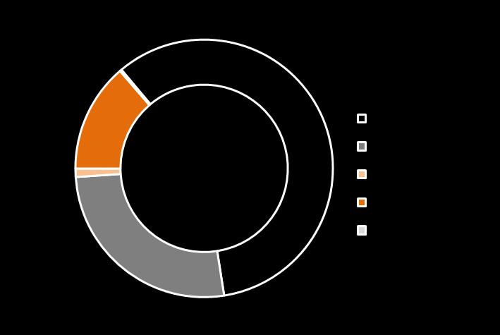 ESTRUTURA DE CAPITAL Acionistas ON % PNA % PNB % TOTAL % Estado do Paraná 85.029 58,6 - - - - 85.029 31,0 BNDESPAR 38.